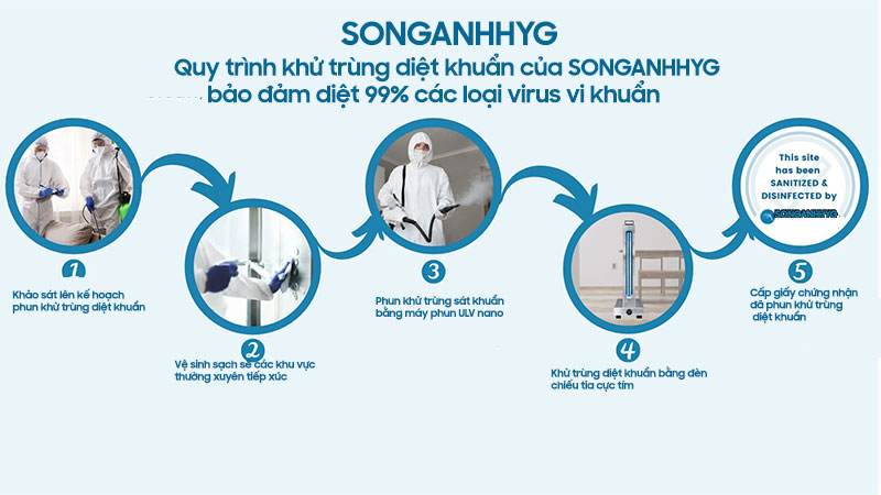 Quy trình phun khử trùng diệt khuẩn ngừa 99% virus